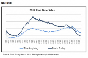 Sales volume chart by the minute for online shoppers Thanksgiving and Black Friday 2012