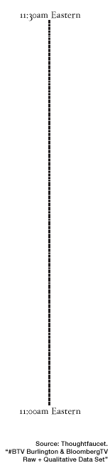 Bloomberg and Burlington data graphic: A stack of boxes which represent tweets, larger boxes are longer tweets.