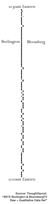 The flowgraph has been sorted into two parallel stacks. On the left are tweets that are on-topic for Burlington, VT. On the right are tweets that are on topic for Bloomberg TV.  There are far more tweets in the stack on the left.