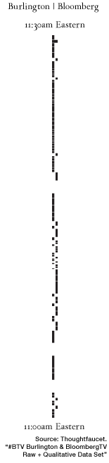This boxes in this flowgraph have been adjusted so that time flows equally from the bottom to the top. Blank spaces represent a minute without any activity. There is a higher velocity of activity in both the Burlington and Bloomberg stacks at around 11:10am.