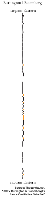 In this flowgraph the boxes representing tweets from Bloomberg official accounts and Bloomberg employees has been coded orange. Close to half of the 26 tweets in the Bloomberg stack are coded orange.