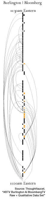 The flowgraph now has lines connecting tweets that are related to one another. The tweets are that are higher are retweets or conversation threads in the hash stream. Connections that go below the stacks are retweeting or conversations that were started before our timeframe. All of the connections on the Bloomberg stack emanate from two tweets. The Burlington stack has many more originations.