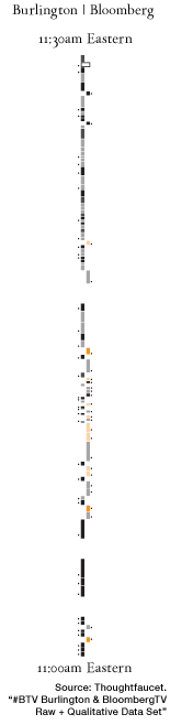 A flowgraph with a dot next to each block that represents the first time a tweet has been noticed on in the timeframe under examination.  All of the tweets in the Bloomberg stack have a dot. Many of the Burlington stack do not.