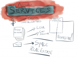 Adjunct services: Investors, accountants, legal, corporate structure, space, real estate. The overlap of public and proprietary work.