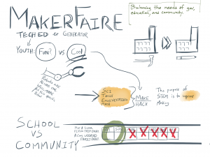 MakerFaire: balancing the needs of gov, education, and community. Youth: Fun? vs Cool. Robots are always cool. Well, maybe not the specific robot I drew. Sci, Tech, Engineering, Math leads to Make|Hack. The purpose of STEM is to improve making. School vs Community: Not a school field trip event. A cool weekend family event.