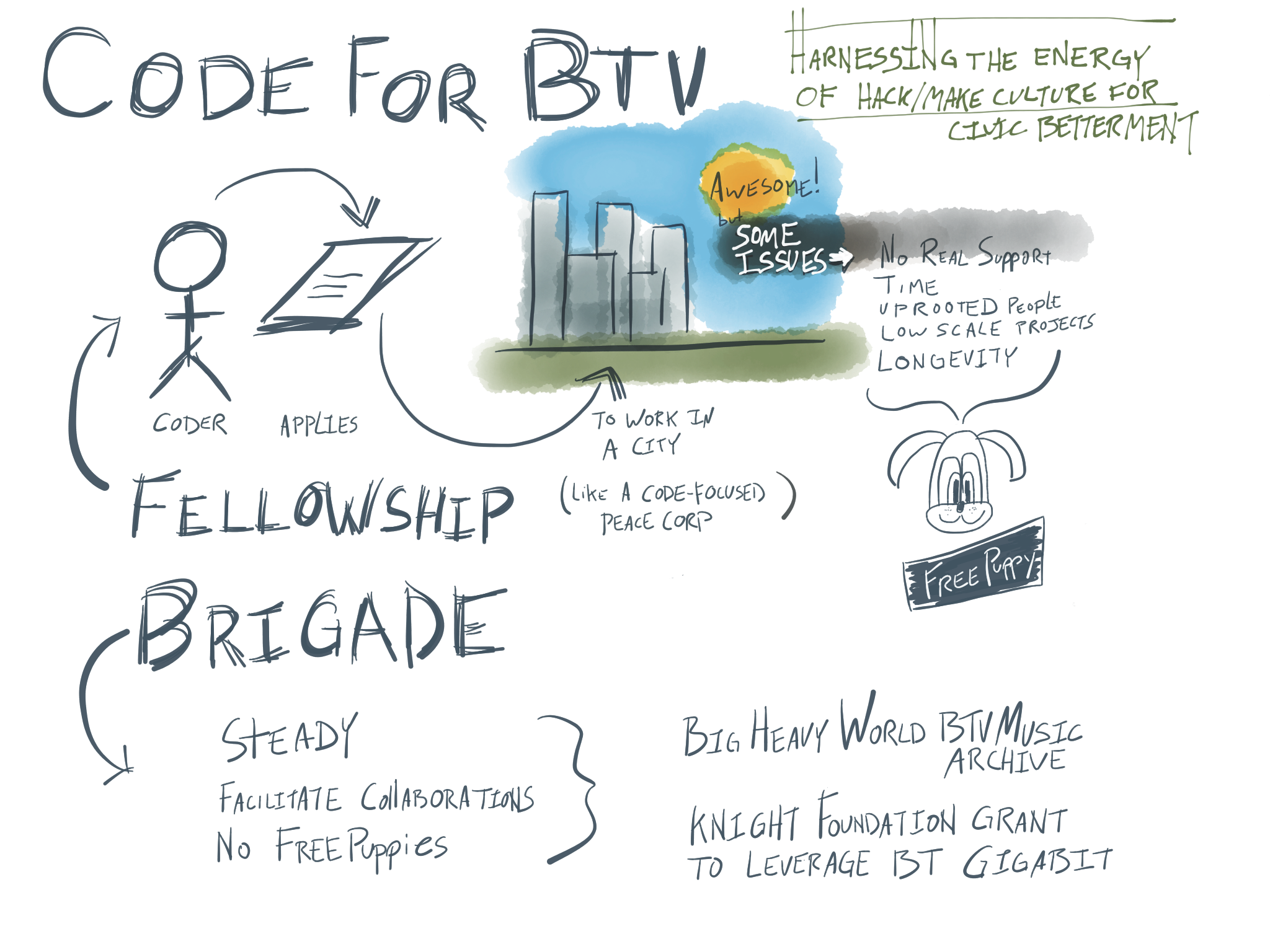 CodeForBTV: harnessing the energy of hack/make culture for civic betterment. Fellowship: coder applies to work in a city (like a code-focused peace corp). Awesome, but some issues: no real support, time, uprooted people, low scale projects, longevity--a free puppy. Brigade: steady, facilitate collaborations, no free puppies. Big Heavy World BTV Music Archive, Knight Foundation Grant to leverage BT Gigabit.