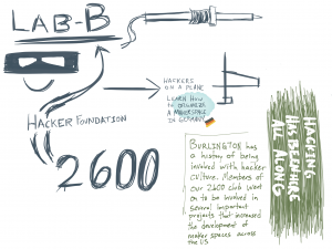 Laboratory B: Hacking has been here all along. Burlington has a history of being involved with hacker culture. Members of our 2600 club went on to be involved in several important projects that increased the development of makerspaces across the US. 2600-Hacker Foundation-Hackers on a Plane (Learn how to organize a makerspace in Germany)-Laboratory B