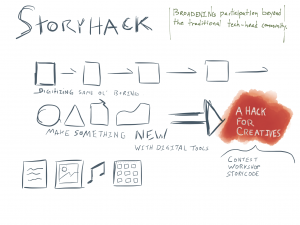 Storyhack: Broadening participation beyond the traditional tech-head community.Digitizing same ol' boring or make something new with digital tools, a hack for creatives--contest, workshop, story code.