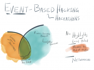 Event-based hacking/hackathons, A well-defined problem (ask questions) overlapping coding skill of participants is where the value of an event lies. Also: highlights local talent, rewards this kind of thinking, networking