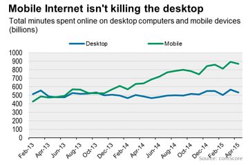 Between February 2013 and April 2015 time spent online with a desktop machine remained steady, neither decreasing nor increasing noticeably. Time spent online with a mobile device increased during that time. The chart is sourced from Comscore