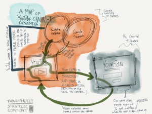 A graphic showing how to align your business systems to get more value out Youtube.