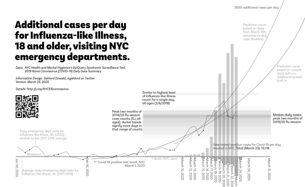 A chart comparing additional cases per day for Influenza-like Illness, 18 and older, visiting NYC emergency departments with tested cases of Covid-19 March 24, 2020