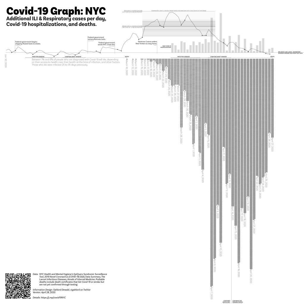 Covid-19 graph, NYC April 28, 2020. Cases (syndromic surveillance), hospitalizations, deaths related to coronavirus.