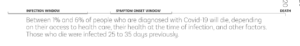 A measuring stick showing the time relationships between infection, symptom onset window, and death in Covid-19