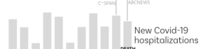 A bar chart shows the new hospitalizations for Covid-19 in NYC. It rises and falls without a clear pattern other than never really exceeding about 1200.