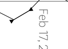 Weekends are enclosed inside angles. People behave differently on weekends and this shows up in the data.